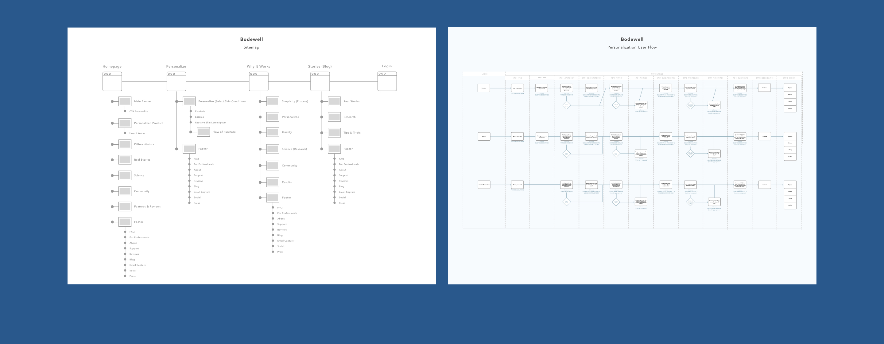 Bodewell Web sitemap user flow